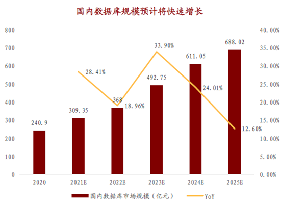 國內(nèi)數(shù)據(jù)庫規(guī)模預(yù)計將快速增長 國內(nèi)數(shù)據(jù)庫規(guī)模預(yù)計將快速增長