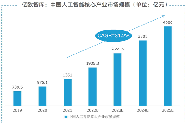 中國人工智能核心產業市場規模