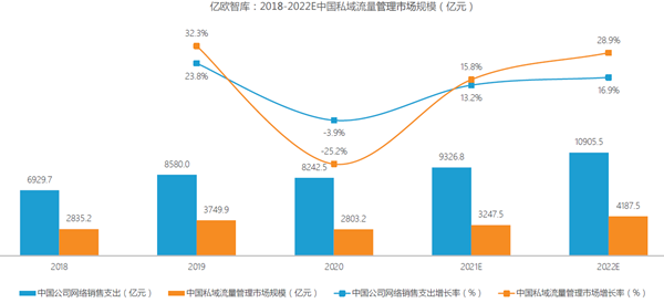 中國私域流量市場規(guī)模