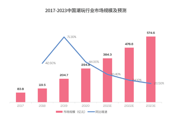 2017-2023中國(guó)潮玩行業(yè)市場(chǎng)規(guī)模及預(yù)測(cè) 2017-2023中國(guó)潮玩行業(yè)市場(chǎng)規(guī)模及預(yù)測(cè)