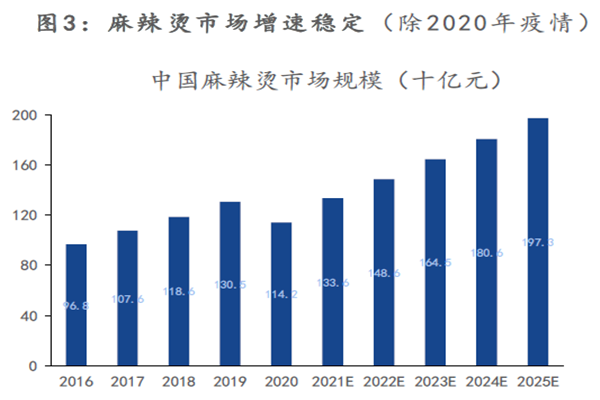 麻辣燙市場增速穩定