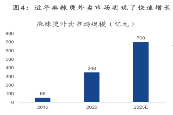 近年麻辣燙外賣市場實現了快速增長