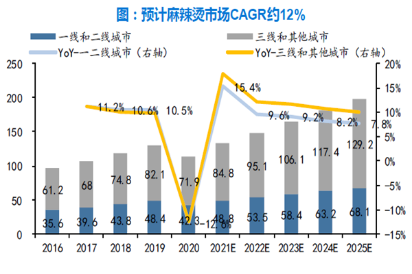 預(yù)計麻辣燙市場CAGR約12% 預(yù)計麻辣燙市場CAGR約12%