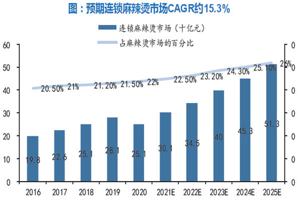 預(yù)期連鎖麻辣燙市場CAGR約15.3% 預(yù)期連鎖麻辣燙市場CAGR約15.3%