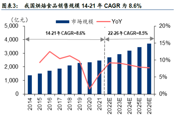 我國烘焙食品銷售規模14-21 年CAGR 為8.6%