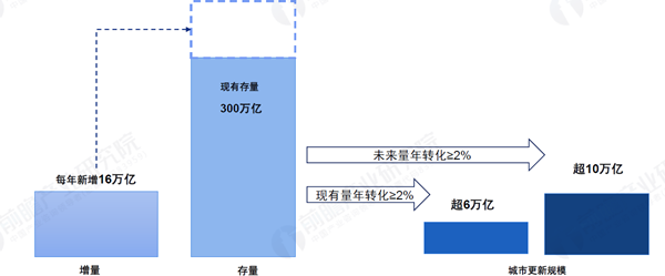 中國房地產市場存量