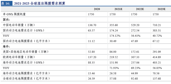 2021-2023 全球濕法隔膜需求測算