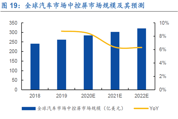 全球汽車市場中控屏市場規模及其預測