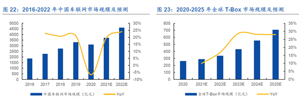 2020-2025 年全球T-Box 市場規模及預測