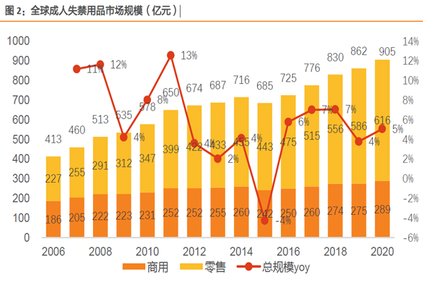 全球成人失禁用品市場規模(億元) 全球成人失禁用品市場規模(億元)