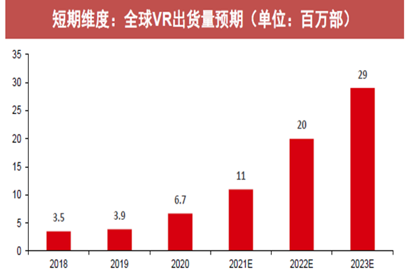 全球VR出貨量預(yù)期