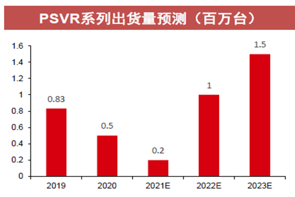 PSVR系列出貨量預(yù)測(cè)（百萬(wàn)臺(tái)）