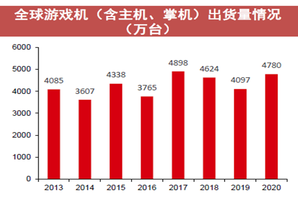 全球游戲機（含主機、掌機）出貨量情況