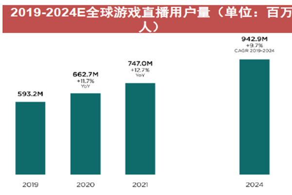 全球游戲直播用戶量