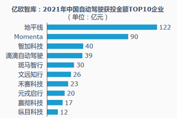 2021年中國自動駕駛獲投金額TOP10企業
