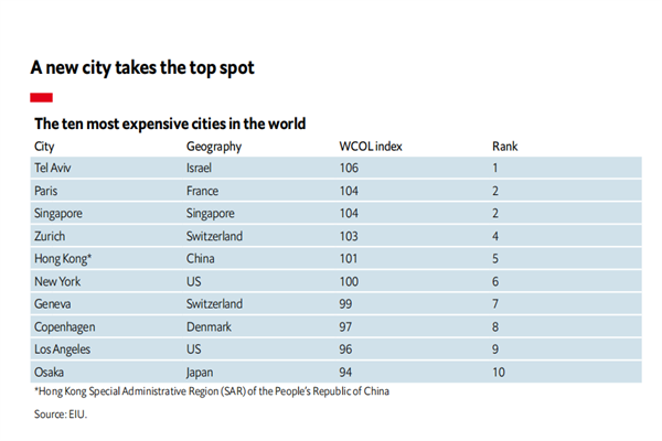 2021全球城市生活成本排名TOP10