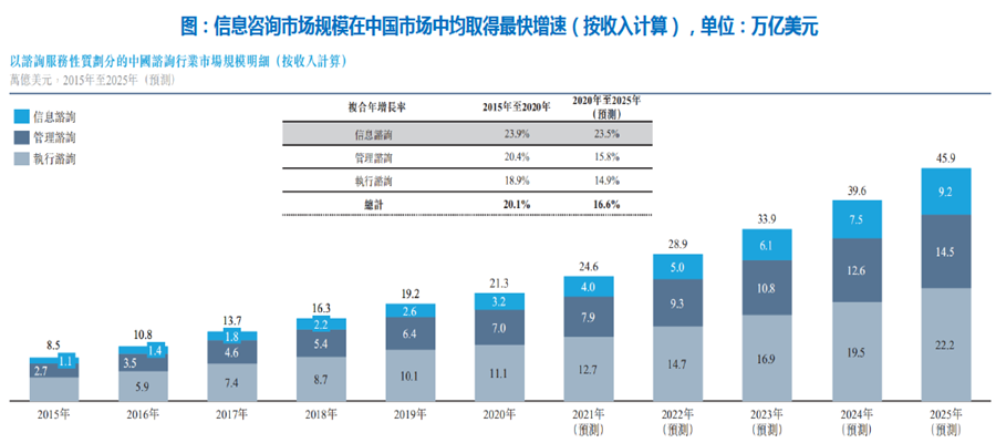 信息咨詢市場規模在中國市場中均取得最快增速 信息咨詢市場規模在中國市場中均取得最快增速