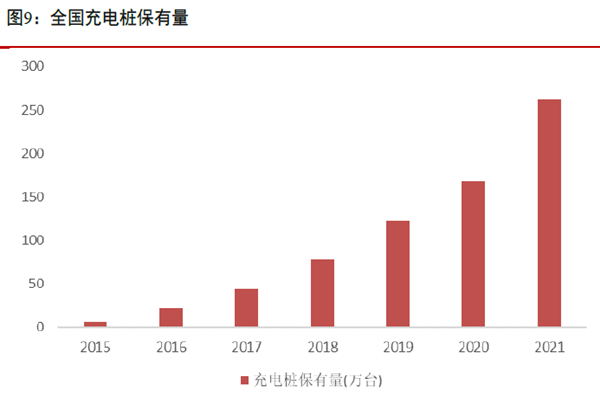 全國充電樁保有量 全國充電樁保有量