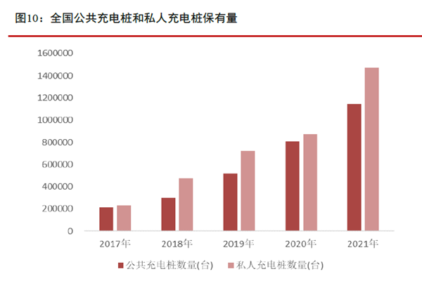 全國公共充電樁和私人充電樁保有量 全國公共充電樁和私人充電樁保有量