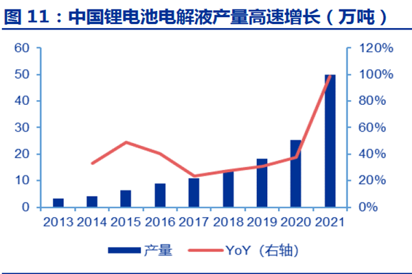 中國鋰電池電解液產量高速增長