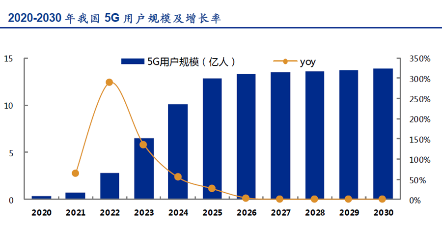 2020-2030 年我國(guó)5G 用戶規(guī)模及增長(zhǎng)率 2020-2030 年我國(guó)5G 用戶規(guī)模及增長(zhǎng)率