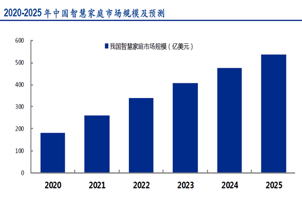 2020-2025 年中國智慧家庭市場規模及預測 2020-2025 年中國智慧家庭市場規模及預測