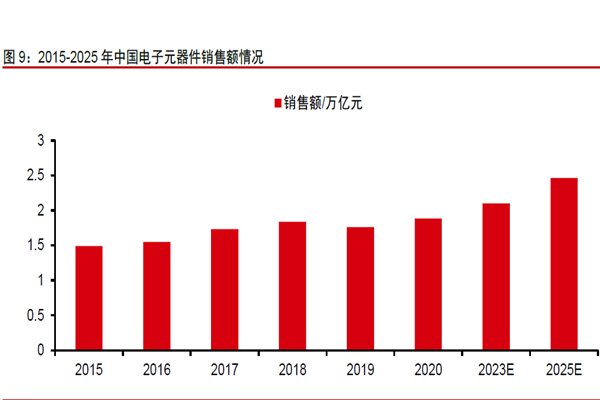 2015-2025 年中國電子元器件銷售額情況 2015-2025 年中國電子元器件銷售額情況