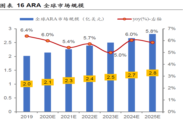 ARA 全球市場規模 ARA 全球市場規模