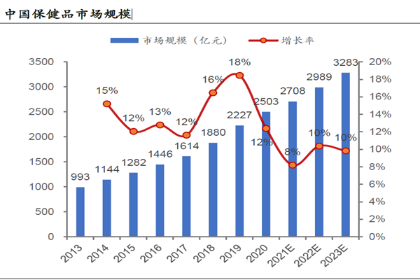 中國保健品市場規模