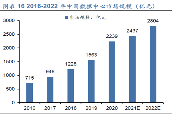 2016-2022 年中國數據中心市場規模 2016-2022 年中國數據中心市場規模