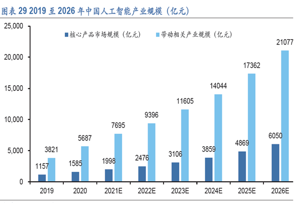2019 至2026 年中國人工智能產(chǎn)業(yè)規(guī)模(億元) 2019 至2026 年中國人工智能產(chǎn)業(yè)規(guī)模(億元)