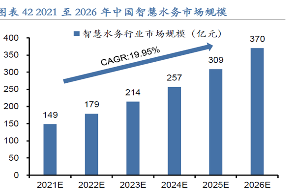 2021 至2026 年中國智慧水務市場規模 2021 至2026 年中國智慧水務市場規模