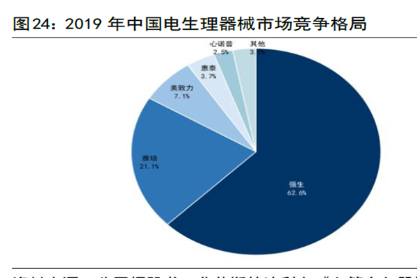 2019 年中國電生理器械市場競爭格局