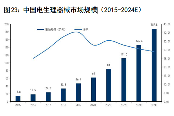 中國電生理器械市場規模