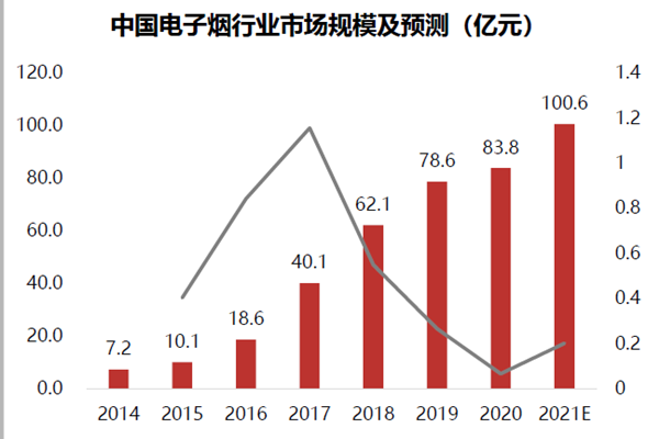 中國電子煙行業市場規模及預測（億元）
