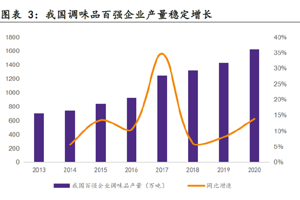 我國調(diào)味品百強(qiáng)企業(yè)產(chǎn)量穩(wěn)定增長