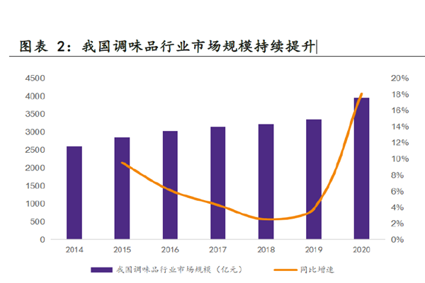 我國調(diào)味品行業(yè)市場規(guī)模持續(xù)提升