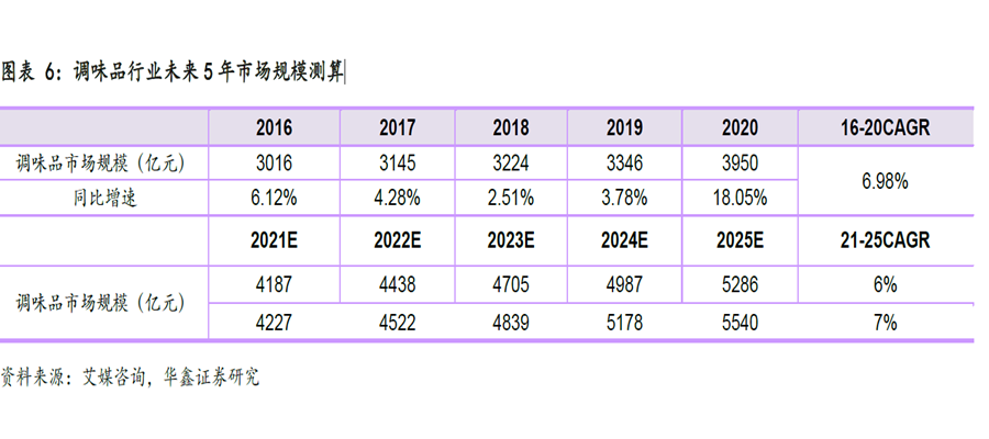 調(diào)味品行業(yè)未來5 年市場規(guī)模測算 調(diào)味品行業(yè)未來5 年市場規(guī)模測算