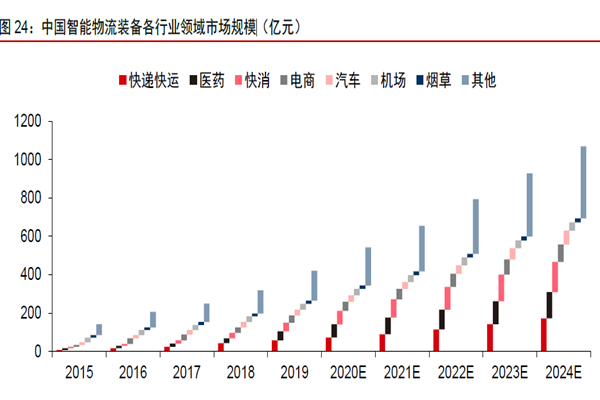 中國智能物流裝備各行業領域市場規模
