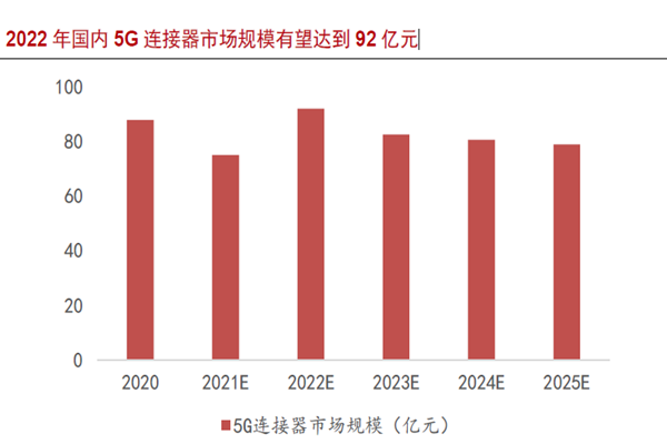 2022 年國內5G 連接器市場規模有望達到92 億元