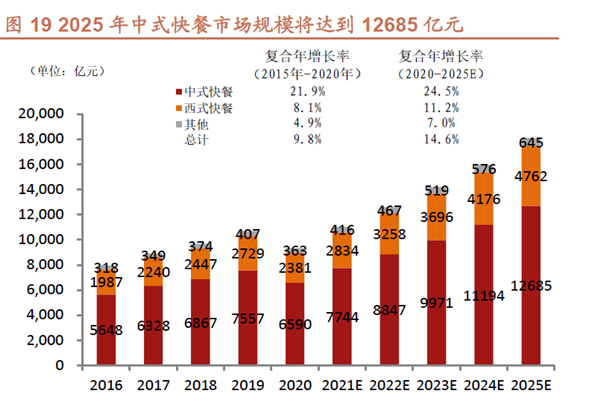 2025 年中式快餐市場規模將達到12685 億元 2025 年中式快餐市場規模將達到12685 億元