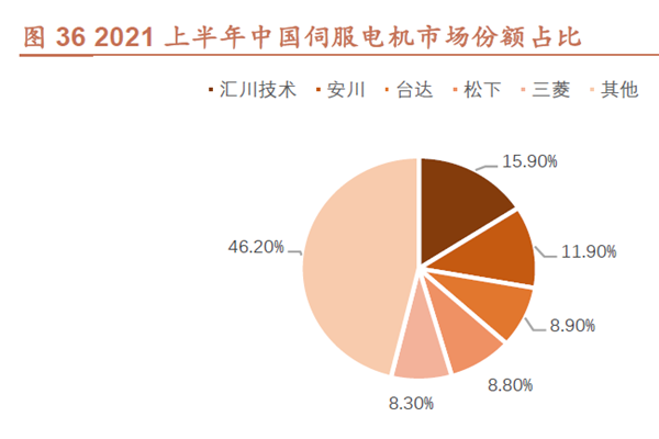 2021 上半年中國伺服電機市場份額占比