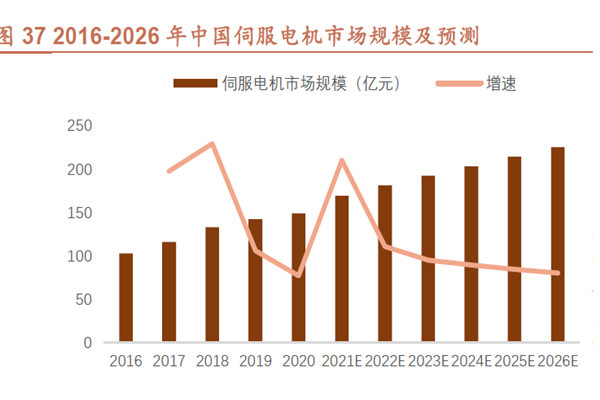 2016-2026 年中國伺服電機市場規模及預測