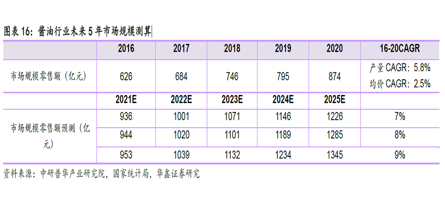 醬油行業未來5 年市場規模測算 醬油行業未來5 年市場規模測算