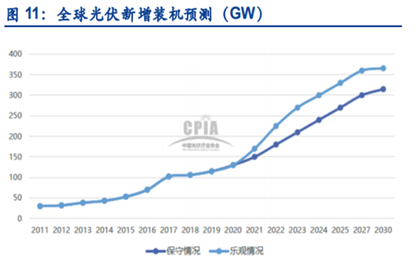 全球光伏新增裝機預測 全球光伏新增裝機預測