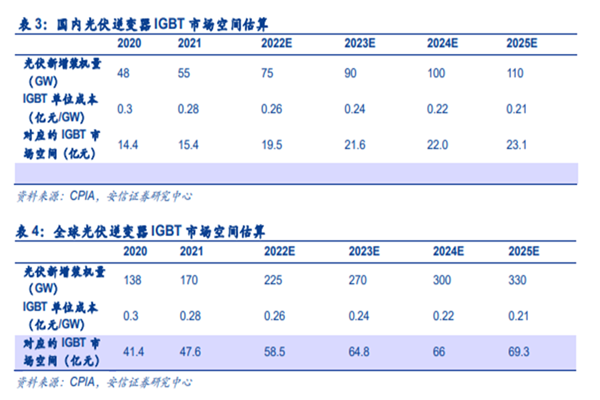 國內及全球光伏逆變器 IGBT 市場空間估算 國內及全球光伏逆變器 IGBT 市場空間估算