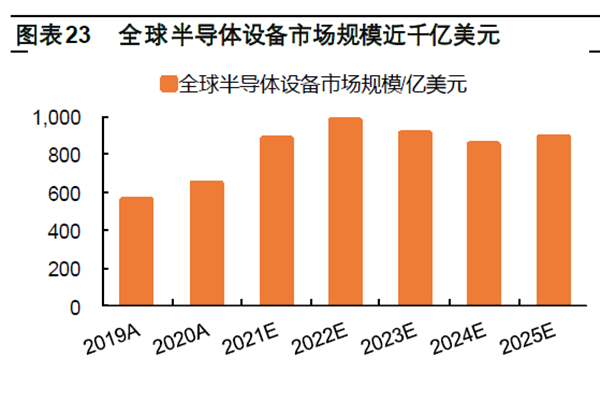 全球半導(dǎo)體設(shè)備市場(chǎng)規(guī)模近千億美元 全球半導(dǎo)體設(shè)備市場(chǎng)規(guī)模近千億美元