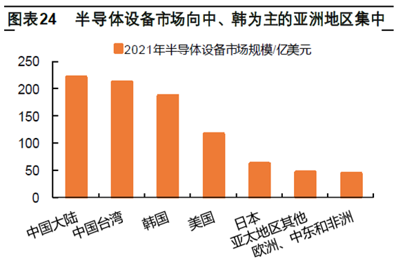 半導(dǎo)體設(shè)備市場(chǎng)向中、韓為主的亞洲地區(qū)集中 半導(dǎo)體設(shè)備市場(chǎng)向中、韓為主的亞洲地區(qū)集中