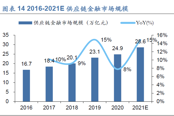 2016-2021E 供應鏈金融市場規模.png 2016-2021E 供應鏈金融市場規模.png