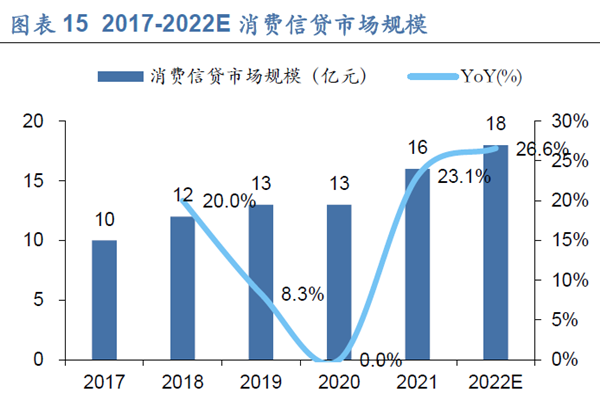 2017-2022E 消費信貸市場規模 2017-2022E 消費信貸市場規模